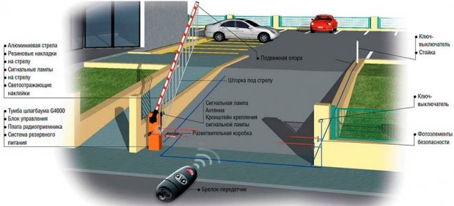 Установка шлагбаумов на парковке, во дворе